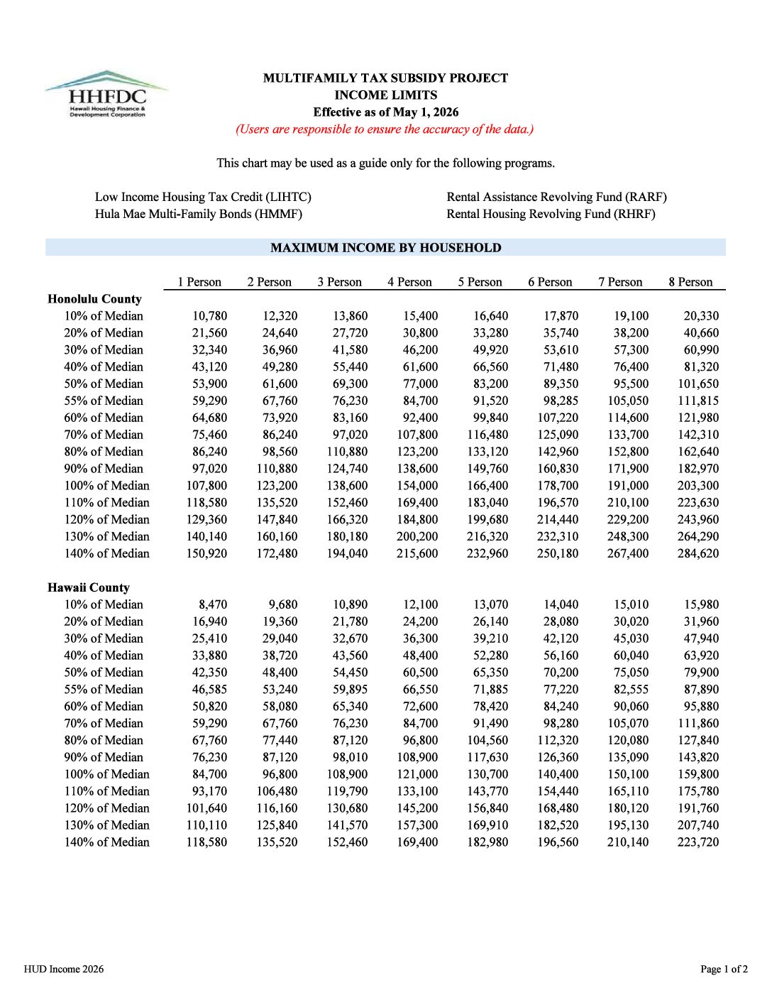 HHFDC 2026 Income Limits Guide Only!